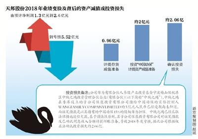 遭遇双重“黑天鹅” 天邦股份上市来首亏5.5亿
