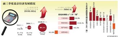 2021前三季度北京gdp_北京前三季度GDP同比增6.8 居民收入增速跑赢GDP(2)