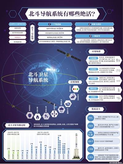 时政   昨日,北斗三号全球卫星导航系统最后一颗组网卫星,在西昌卫星